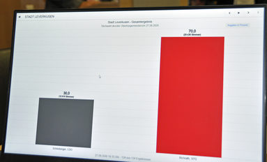 Monitor zeigt Säulen-Grafik mit dem Endergebnis der Stichwahl