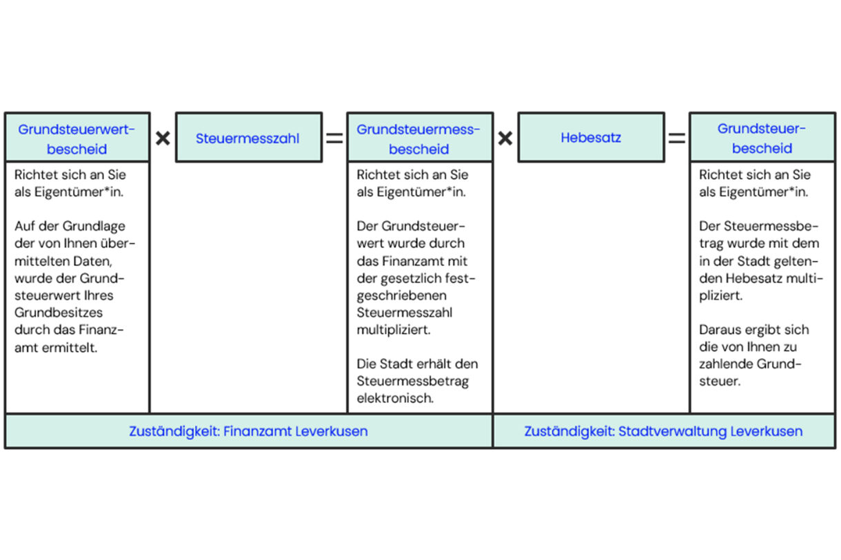 Schaubild "Berechnung der Grundsteuer"
