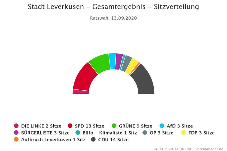 Diagramm: Sitzverteilung Ratswahl 13.09.2020