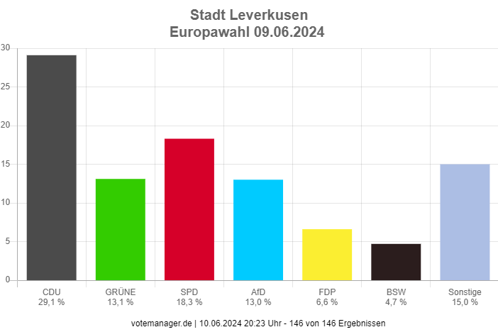 Säulendiagramm Europawahl-Ergebnisse 2024