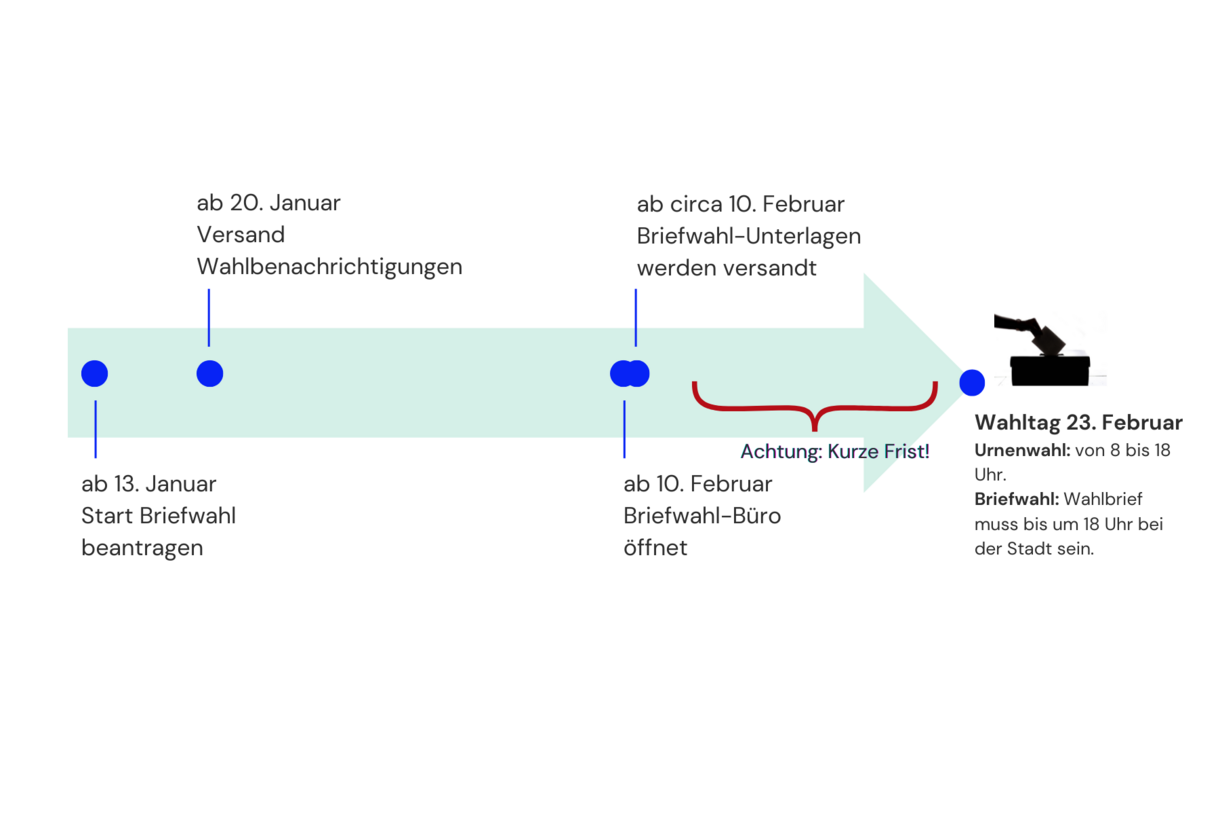 Zeitstrahl Termine für Wählende zur Bundestagswahl